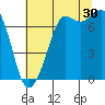 Gardiner tide chart for Tuesday, July 30, 2024