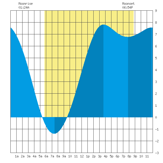Gardiner tide chart for Wednesday, July 31, 2024
