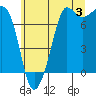 Gardiner tide chart for Wednesday, July 3, 2024