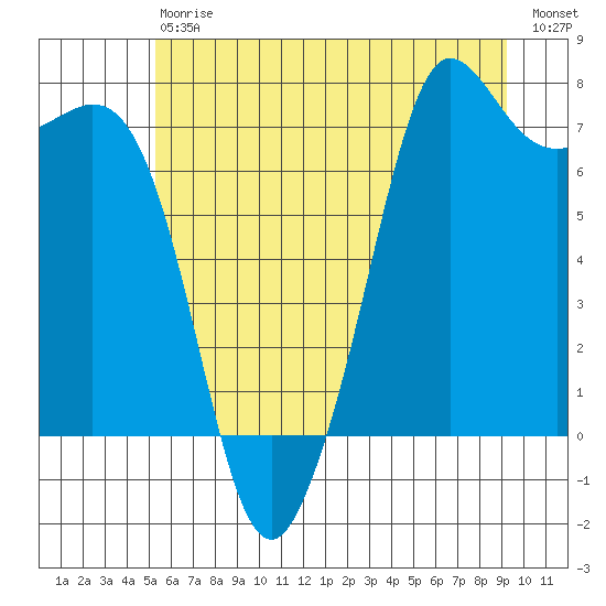 Gardiner tide chart for Saturday, July 6, 2024