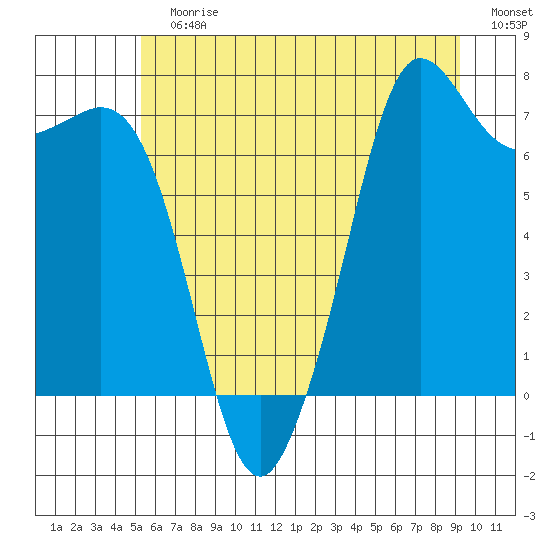 Gardiner tide chart for Sunday, July 7, 2024