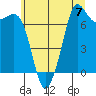Gardiner tide chart for Sunday, July 7, 2024