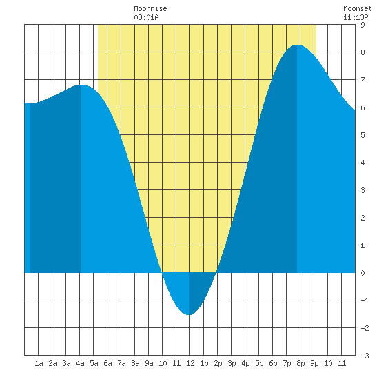 Gardiner tide chart for Monday, July 8, 2024