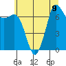 Gardiner tide chart for Tuesday, July 9, 2024
