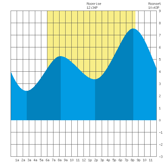 Gardiner tide chart for Saturday, August 10, 2024