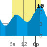 Gardiner tide chart for Saturday, August 10, 2024
