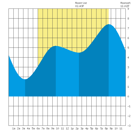 Gardiner tide chart for Sunday, August 11, 2024