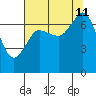 Gardiner tide chart for Sunday, August 11, 2024