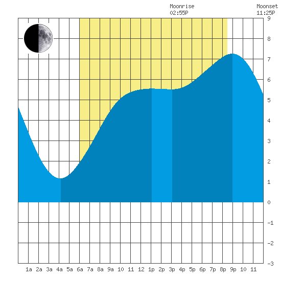 Gardiner tide chart for Monday, August 12, 2024