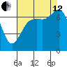 Gardiner tide chart for Monday, August 12, 2024