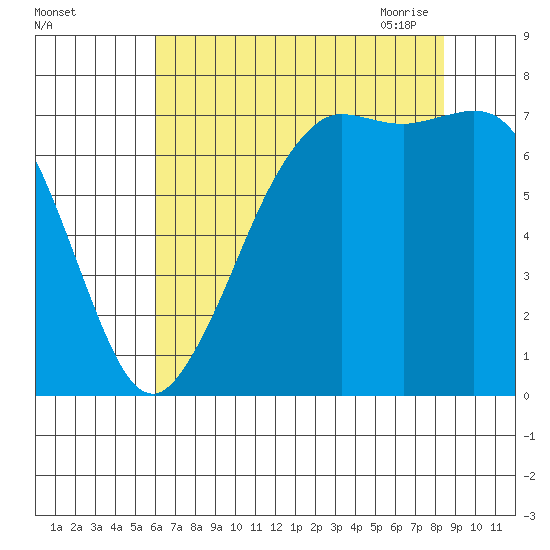 Gardiner tide chart for Wednesday, August 14, 2024