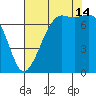 Gardiner tide chart for Wednesday, August 14, 2024