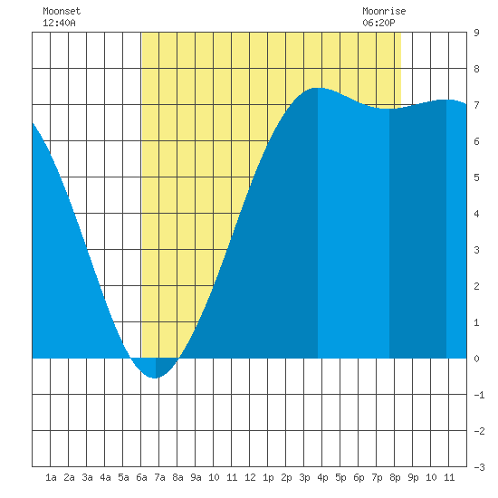 Gardiner tide chart for Thursday, August 15, 2024