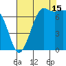 Gardiner tide chart for Thursday, August 15, 2024