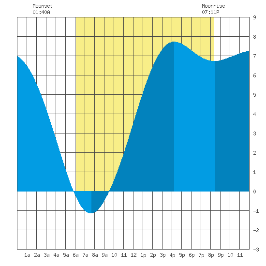 Gardiner tide chart for Friday, August 16, 2024