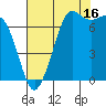 Gardiner tide chart for Friday, August 16, 2024