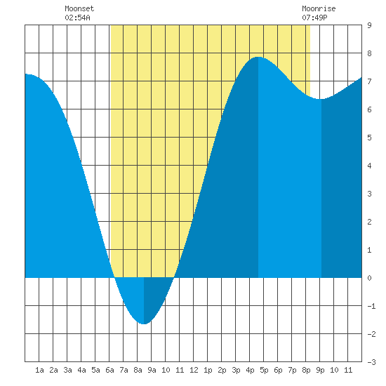 Gardiner tide chart for Saturday, August 17, 2024