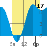 Gardiner tide chart for Saturday, August 17, 2024
