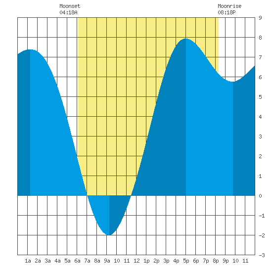 Gardiner tide chart for Sunday, August 18, 2024