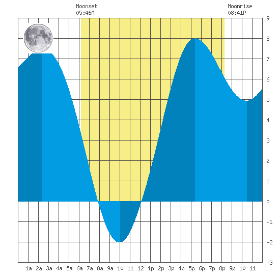 Gardiner tide chart for Monday, August 19, 2024