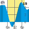 Gardiner tide chart for Monday, August 19, 2024