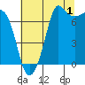 Gardiner tide chart for Thursday, August 1, 2024