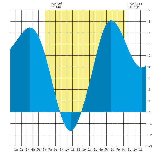Gardiner tide chart for Tuesday, August 20, 2024
