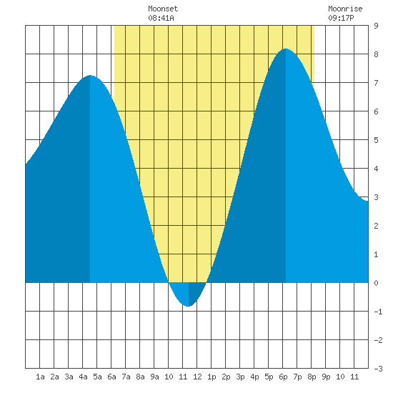 Gardiner tide chart for Wednesday, August 21, 2024