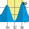 Gardiner tide chart for Thursday, August 22, 2024