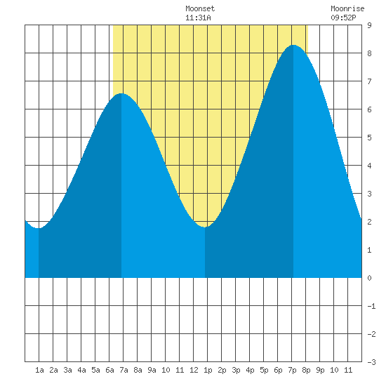 Gardiner tide chart for Friday, August 23, 2024