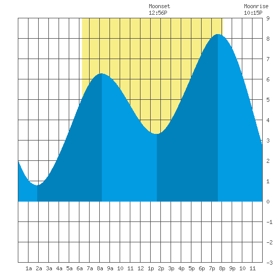 Gardiner tide chart for Saturday, August 24, 2024