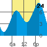 Gardiner tide chart for Saturday, August 24, 2024