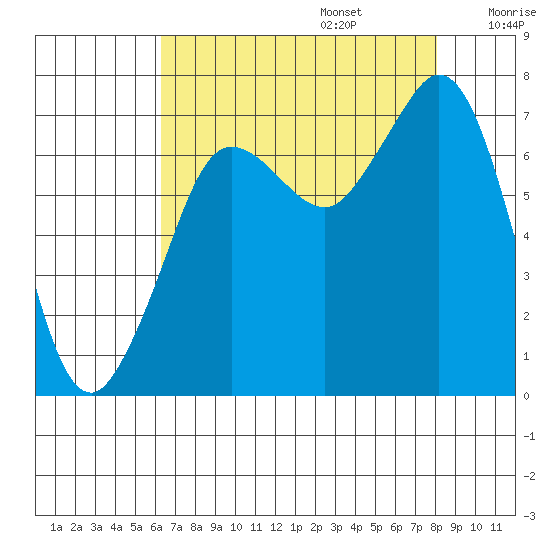 Gardiner tide chart for Sunday, August 25, 2024