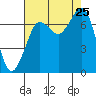 Gardiner tide chart for Sunday, August 25, 2024