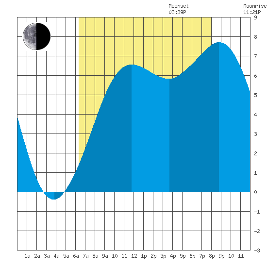 Gardiner tide chart for Monday, August 26, 2024