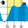 Gardiner tide chart for Monday, August 26, 2024