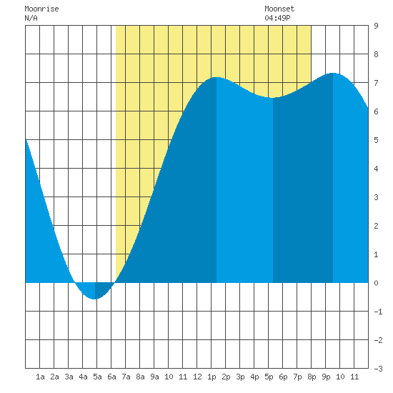 Gardiner tide chart for Tuesday, August 27, 2024