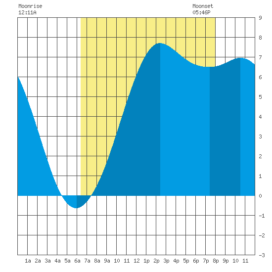 Gardiner tide chart for Wednesday, August 28, 2024