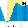 Gardiner tide chart for Wednesday, August 28, 2024