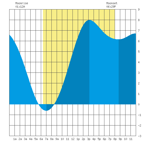 Gardiner tide chart for Thursday, August 29, 2024