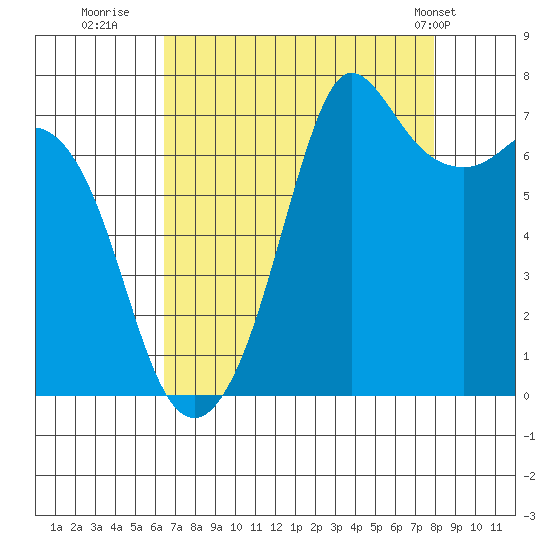 Gardiner tide chart for Friday, August 30, 2024