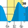 Gardiner tide chart for Friday, August 30, 2024