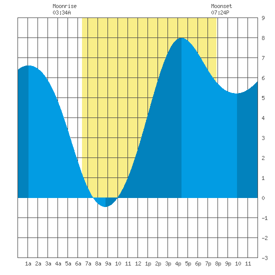 Gardiner tide chart for Saturday, August 31, 2024