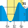 Gardiner tide chart for Saturday, August 31, 2024