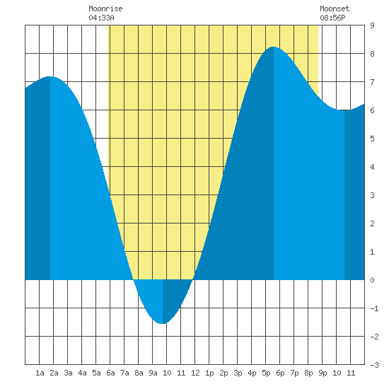 Gardiner tide chart for Saturday, August 3, 2024