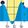 Gardiner tide chart for Sunday, August 4, 2024