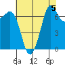 Gardiner tide chart for Monday, August 5, 2024