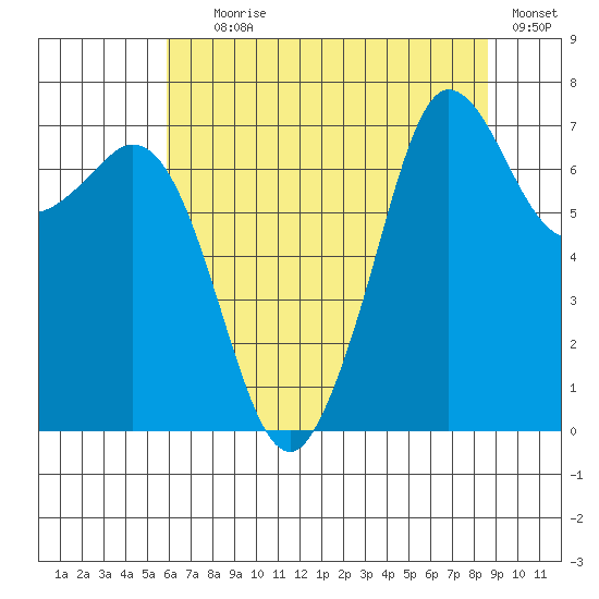 Gardiner tide chart for Tuesday, August 6, 2024