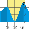 Gardiner tide chart for Wednesday, August 7, 2024