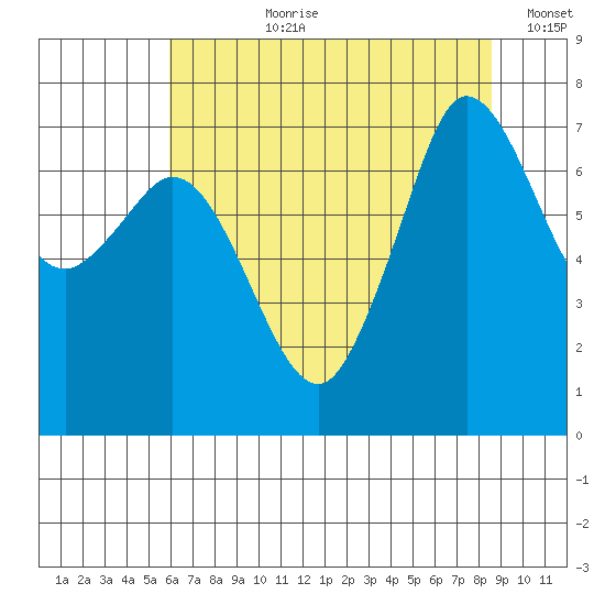 Gardiner tide chart for Thursday, August 8, 2024